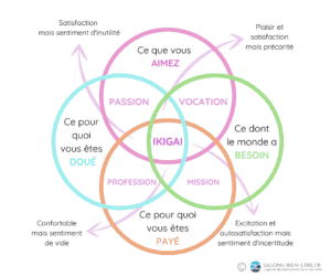 explication de l'ikigai