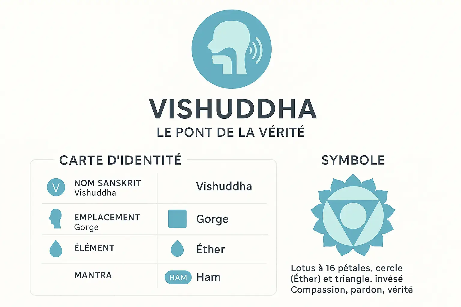 Bien-être Chakra gorge : maîtrisez communication authentique 🗣️ Infographie moderne du chakra Vishuddha (gorge)